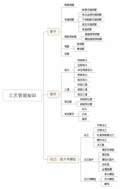 工业管道知识你了解多少?